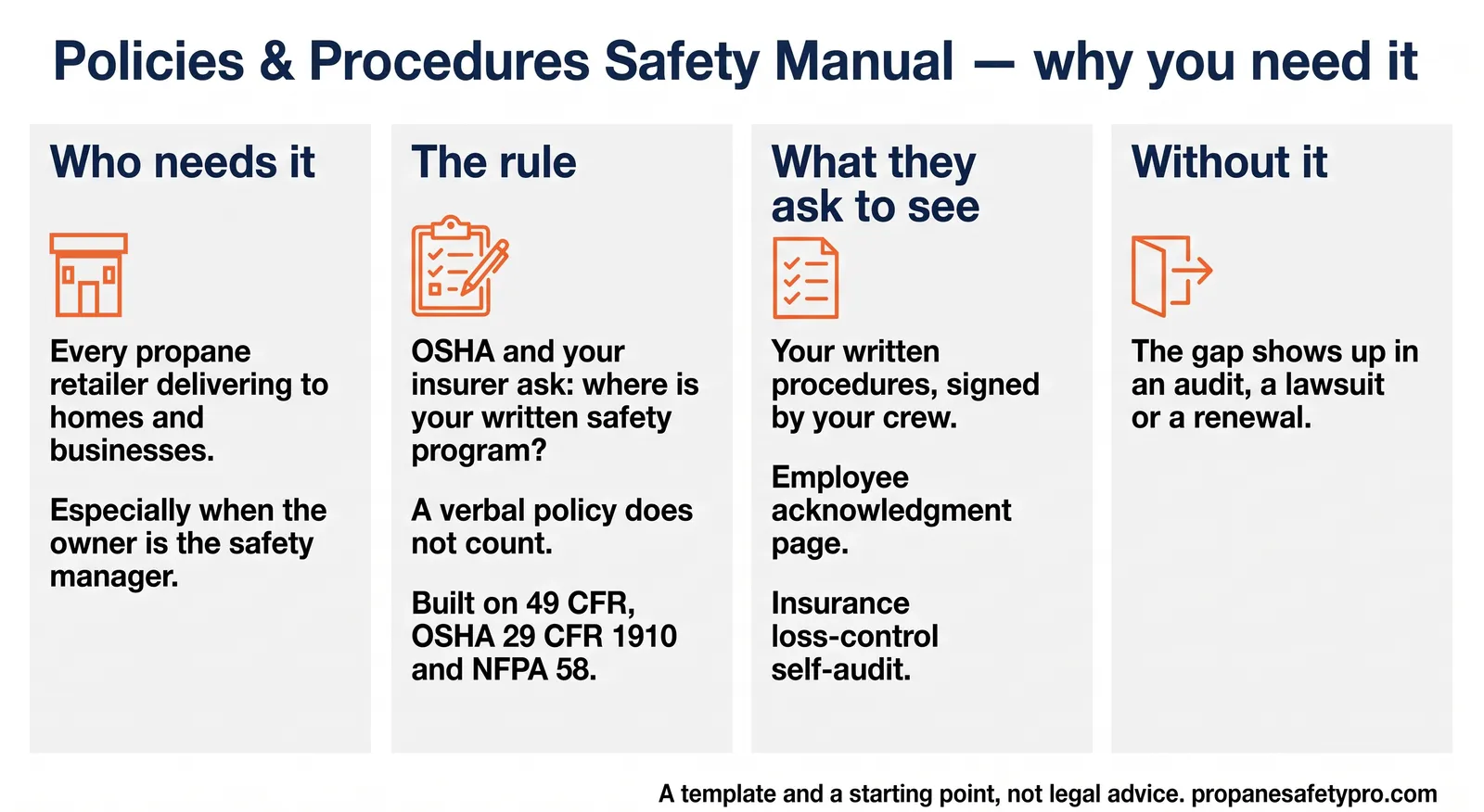 Policies & Procedures Safety Manual, why you need it. Who needs it: every propane retailer delivering to homes and businesses, especially when the owner is the safety manager. The rule: OSHA and your insurer ask where your written safety program is; a verbal policy does not count; built on 49 CFR, OSHA 29 CFR 1910 and NFPA 58. What they ask to see: your written procedures signed by your crew, an employee acknowledgment page, and an insurance loss-control self-audit. Without it: the gap shows up in an audit, a lawsuit or a renewal. A template and a starting point, not legal advice.