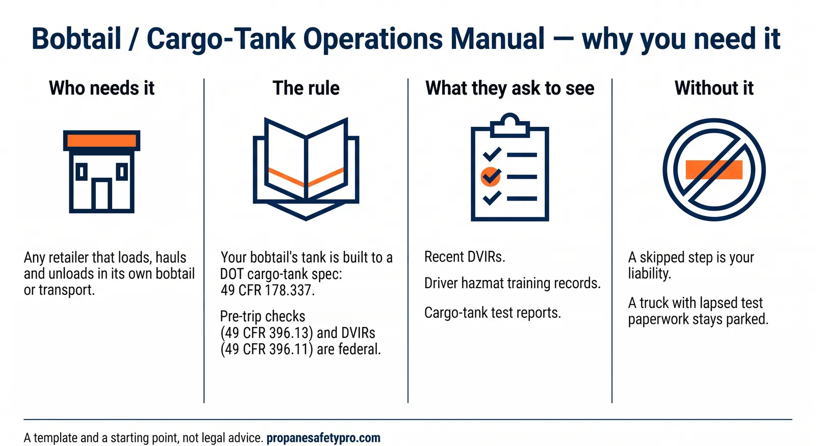 Bobtail / Cargo-Tank Operations Manual, why you need it. Who needs it: any retailer that loads, hauls and unloads in its own bobtail or transport. The rule: your bobtail's tank is built to a DOT cargo-tank spec, 49 CFR 178.337; pre-trip checks (49 CFR 396.13) and DVIRs (49 CFR 396.11) are federal. What they ask to see: recent DVIRs, driver hazmat training records, and cargo-tank test reports. Without it: a skipped step is your liability, and a truck with lapsed test paperwork stays parked. A template and a starting point, not legal advice.