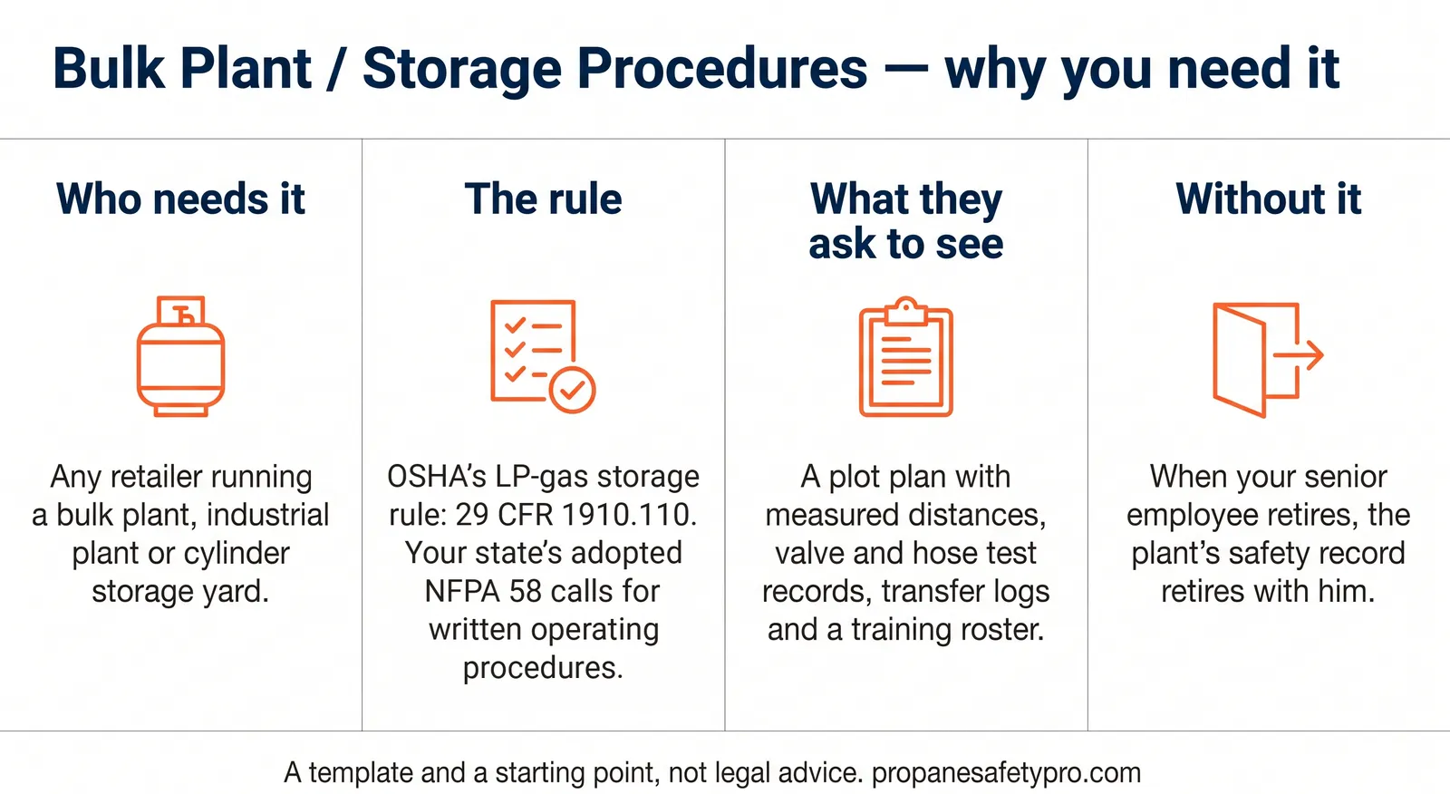 Bulk Plant / Storage Procedures, why you need it. Who needs it: any retailer running a bulk plant, industrial plant or cylinder storage yard. The rule: OSHA's LP-gas storage rule, 29 CFR 1910.110; your state's adopted NFPA 58 calls for written operating procedures. What they ask to see: a plot plan with measured distances, valve and hose test records, transfer logs and a training roster. Without it: when your senior employee retires, the plant's safety record retires with him. A template and a starting point, not legal advice.