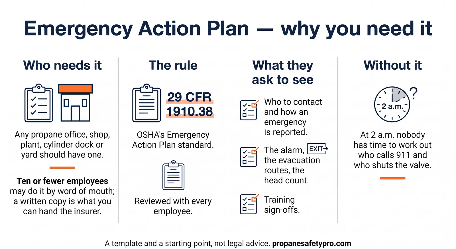 Emergency Action Plan, why you need it. Who needs it: any propane office, shop, plant, cylinder dock or yard should have one; ten or fewer employees may do it by word of mouth, but a written copy is what you can hand the insurer. The rule: 29 CFR 1910.38, OSHA's Emergency Action Plan standard, reviewed with every employee. What they ask to see: who to contact and how an emergency is reported; the alarm, the evacuation routes and the head count; training sign-offs. Without it: at 2 a.m. nobody has time to work out who calls 911 and who shuts the valve. A template and a starting point, not legal advice.