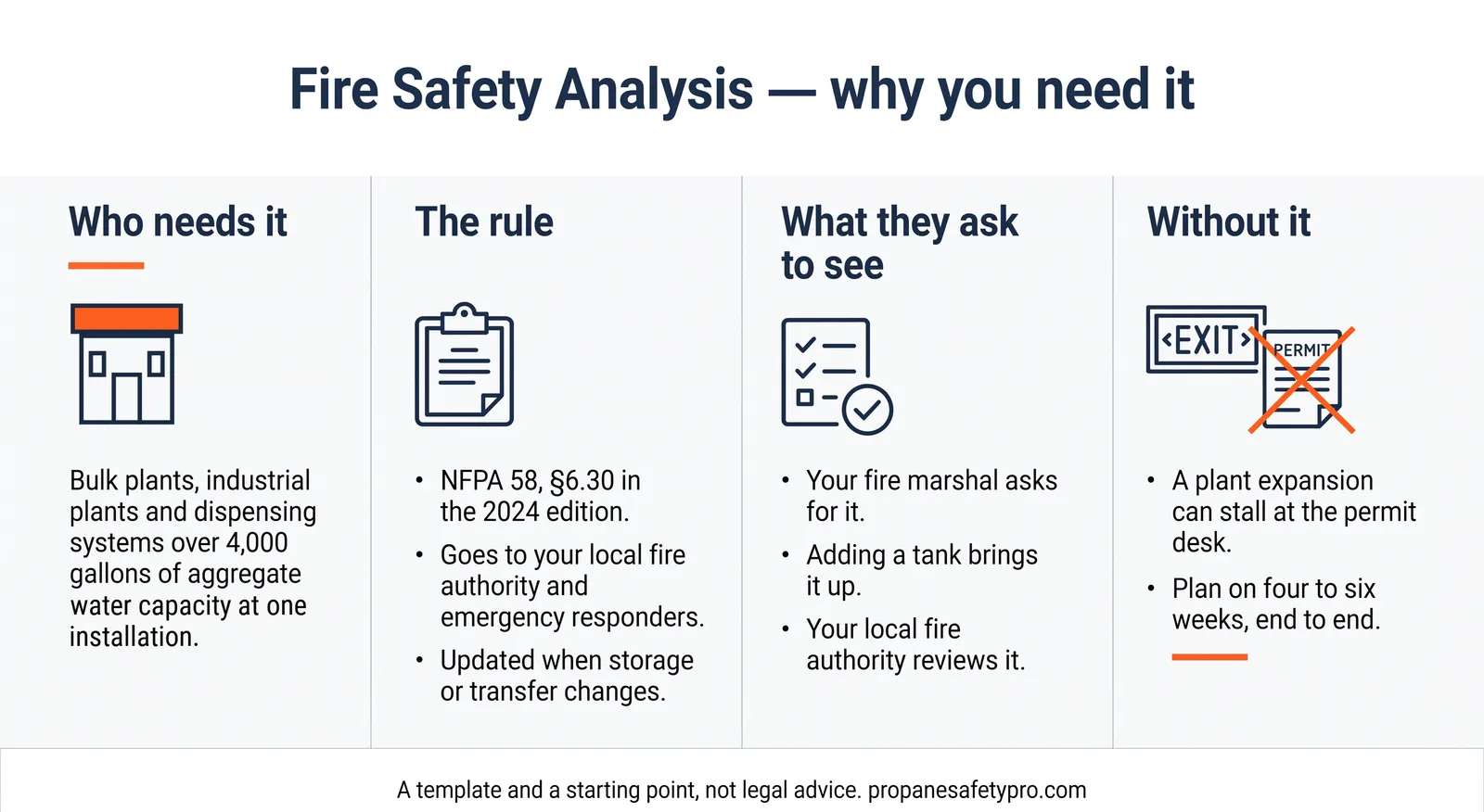 Fire Safety Analysis, why you need it. Who needs it: bulk plants, industrial plants and dispensing systems over 4,000 gallons of aggregate water capacity at one installation. The rule: NFPA 58 section 6.30 in the 2024 edition; it goes to your local fire authority and emergency responders, and is updated when storage or transfer changes. What they ask to see: your fire marshal asks for it, adding a tank brings it up, and your local fire authority reviews it. Without it: a plant expansion can stall at the permit desk; plan on four to six weeks, end to end. A template and a starting point, not legal advice.
